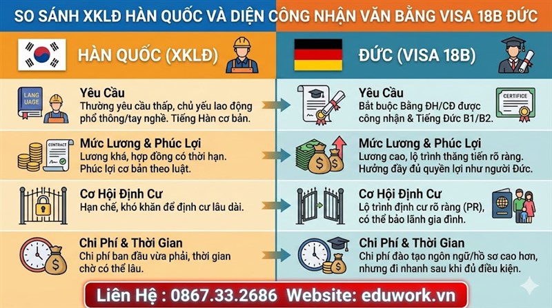 So sánh Đi XKLĐ Hàn Quốc Hay Sang Đức Diện Công Nhận Văn Bằng 18B cùng phân tích