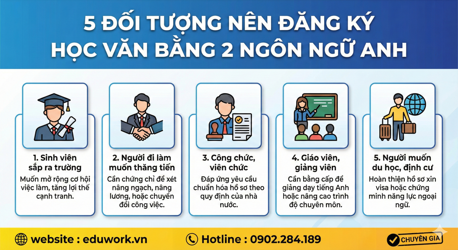 5 Đối tương nên học Văn bằng 2 Tiếng Anh 